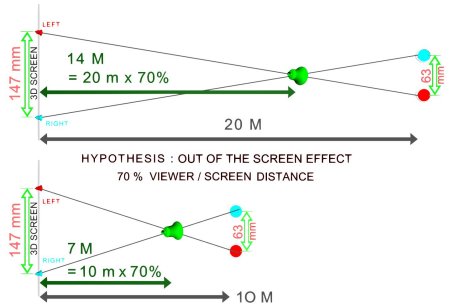 Proportionality of the « Out of the screen » effect
